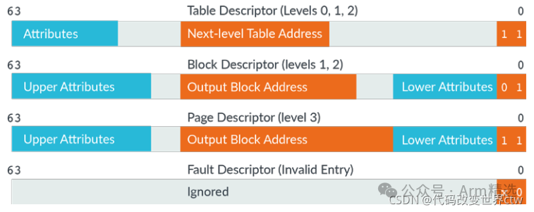 Introduction to Memory Management in Armv8/Armv9