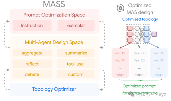 MASS: Multi-Agent System Search