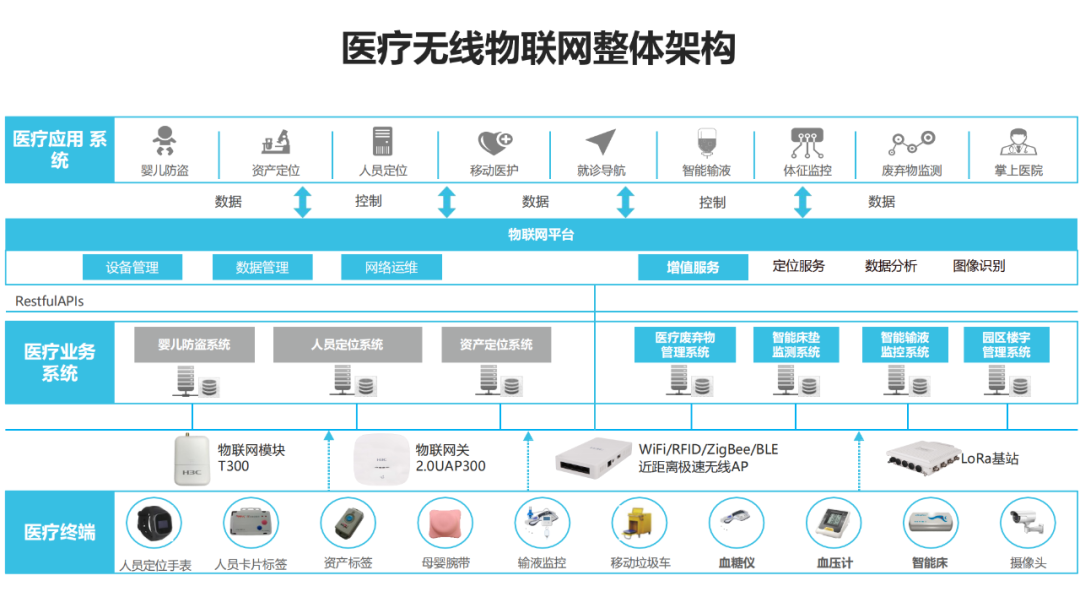 Medical Wireless IoT Solutions