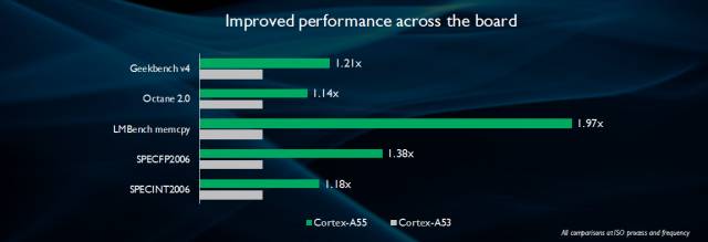 Cortex-A55: A Key Processor for the Future Digital World