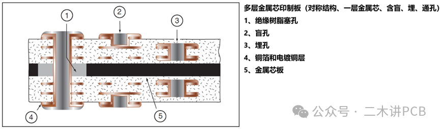 Rigid Board - Metal Core Multilayer Printed Circuit Boards