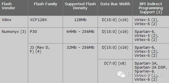 FPGA Configuration: How to Program SPI/BPI Flash Using JTAG?