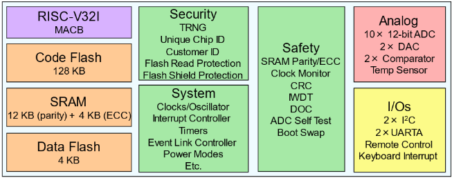 Renesas MCU Testing RISC-V Demand