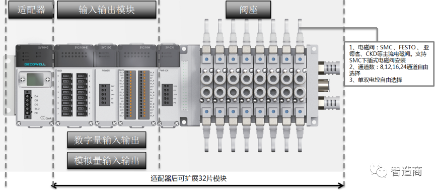 Remote Valve Island Based on Bus Technology