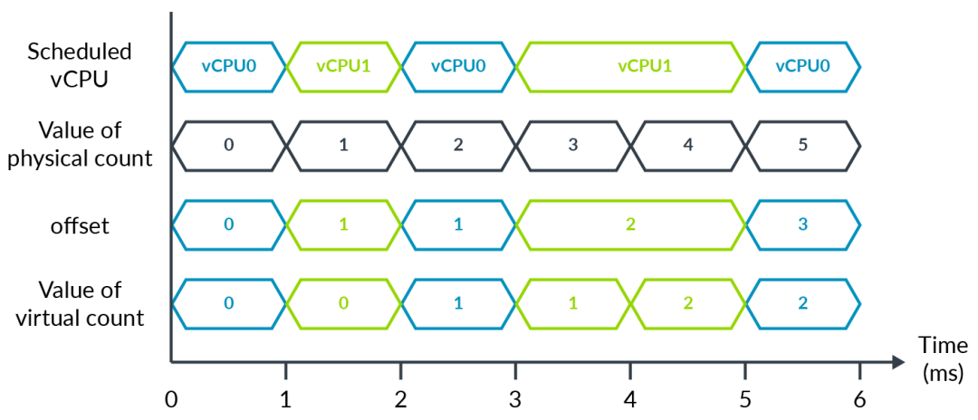 In-Depth Analysis of Armv8 Architecture Virtualization