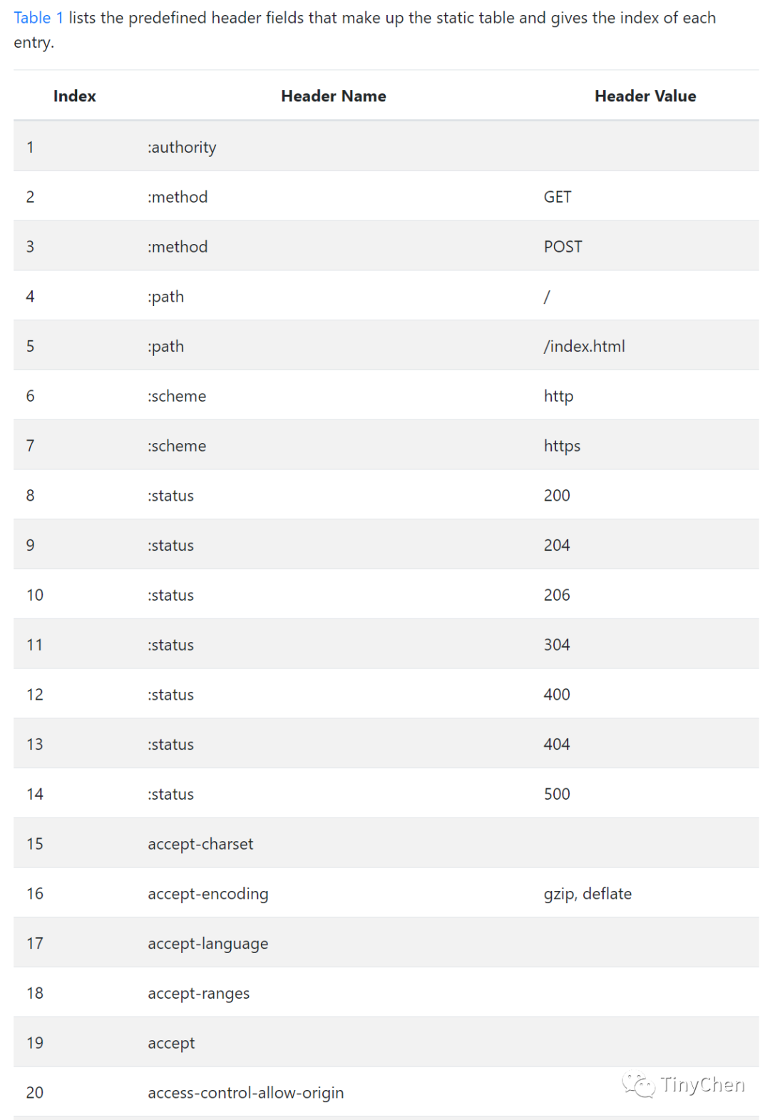 Analysis of HTTP2 Features