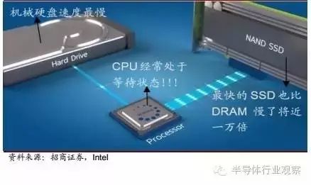 Understanding Semiconductor Storage Technology and Market