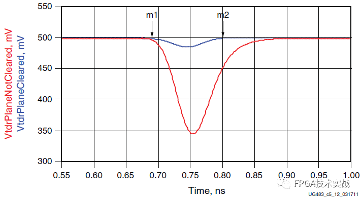 Xilinx 7 Series FPGA PCB Design Guide (Part 5)