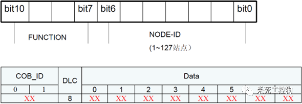 A Detailed Overview of CAN and CANopen Protocols