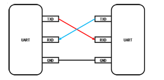 Comprehensive Analysis of Synchronous and Asynchronous Transmission: From Concepts to UART Programming
