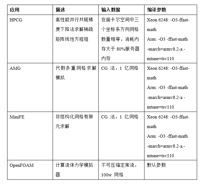 Interpretation of Server Application Performance Testing Methods for High Performance Computing