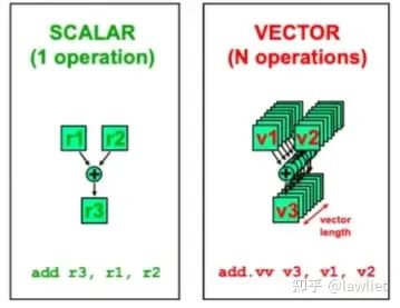 Understanding SIMD in Computer Architecture