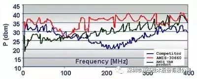 Automotive Electronics EMC: ASIC, ASSP, and Design Challenges