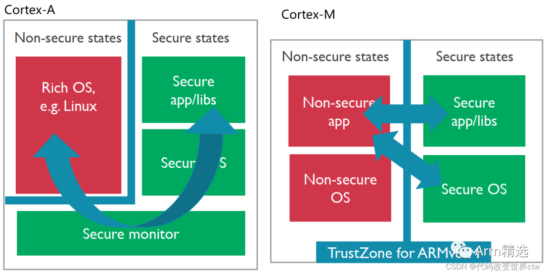 ARMv8-M Learning Notes - Introduction