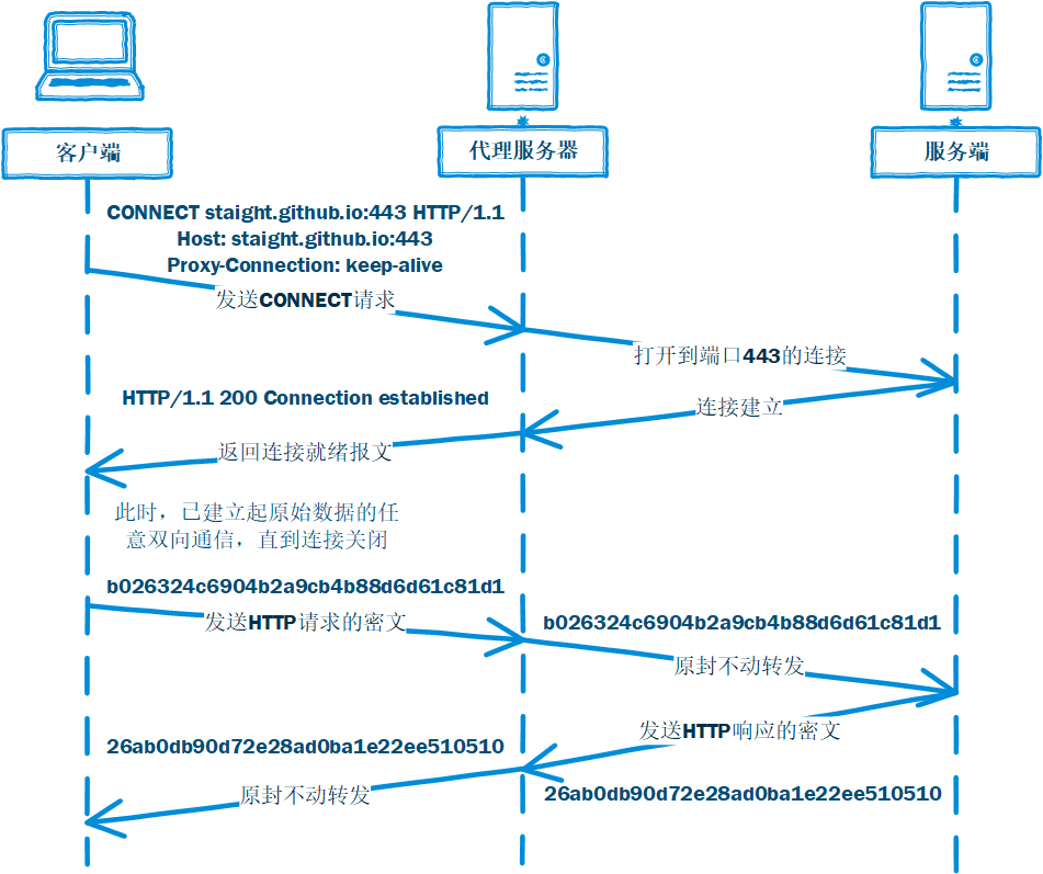 Implementing a Simple HTTP Proxy in Golang