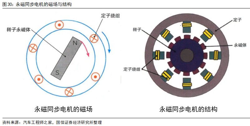 Key Technologies and Development Trends of Drive Motors