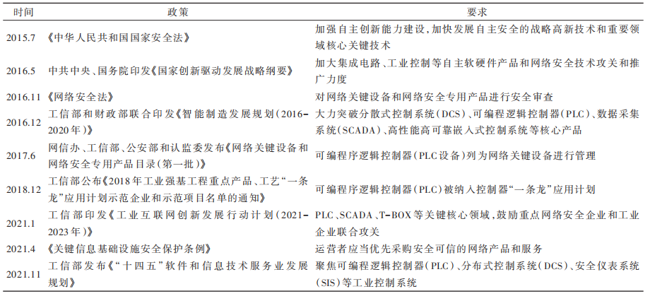 Current Status and Outlook of Domestic PLC Development