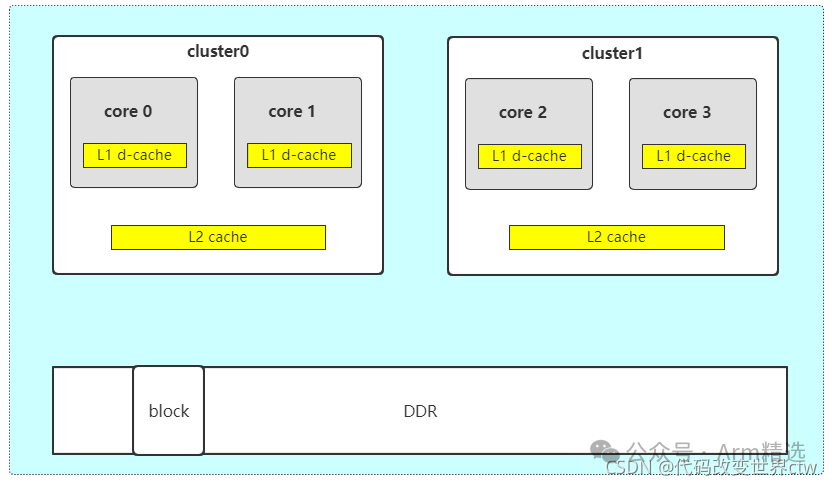 Understanding ARMv8/ARMv9 Cache Architecture