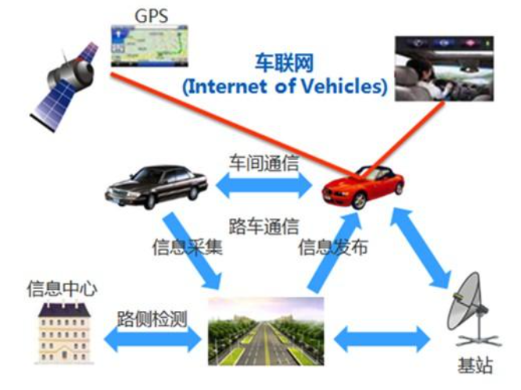 Illustration: What Is the Internet of Vehicles?