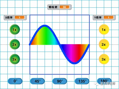 Understanding Lissajous Figures