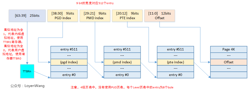 ARMv8 MMU and Linux Page Table Mapping