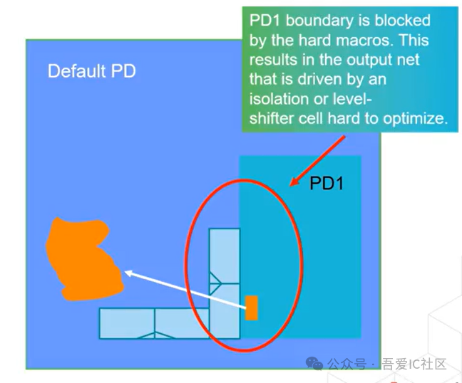 Low Power Design Implementation Case Study | How to Avoid Misusing Always On Buffer in UPF Flow?