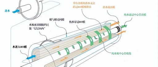 Fundamentals of Reverse Osmosis (Illustrated)