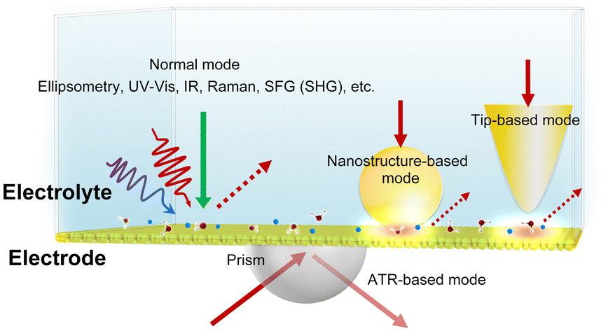 Review of Electrochemical Spectroscopy Development: A Sixty-Year Journey