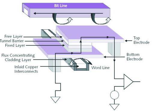 The Battle of Memory: New Memory Technologies