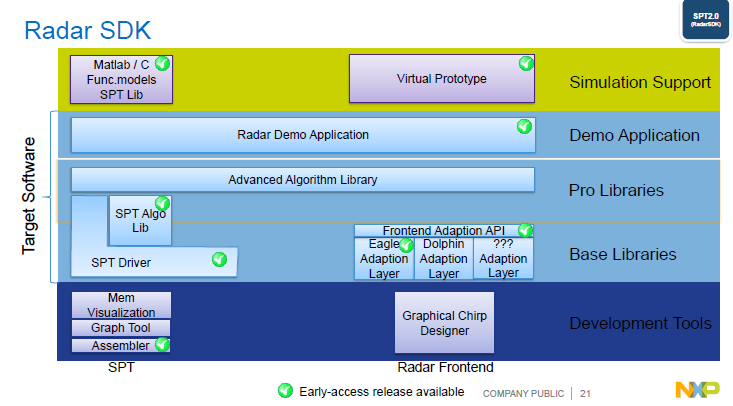 NXP | Automotive Radar Signal Processing Acceleration Architecture