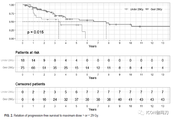 Stereotactic Radiosurgery for Intracranial Chordomas: An International Multicenter Study