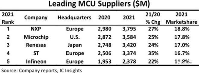 NXP vs Renesas: High-Performance Automotive MCUs