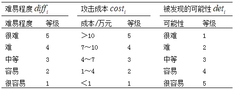 Quantitative Assessment of Industrial Control System Security
