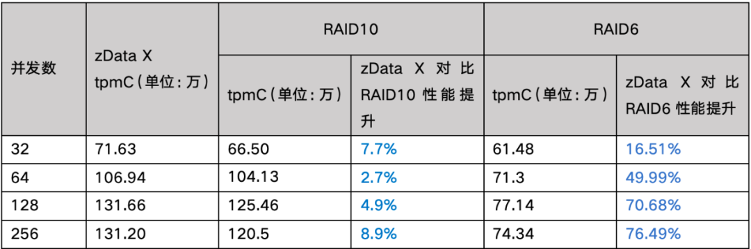76% Performance Improvement! Best Practices of MogDB on zData X Appliance
