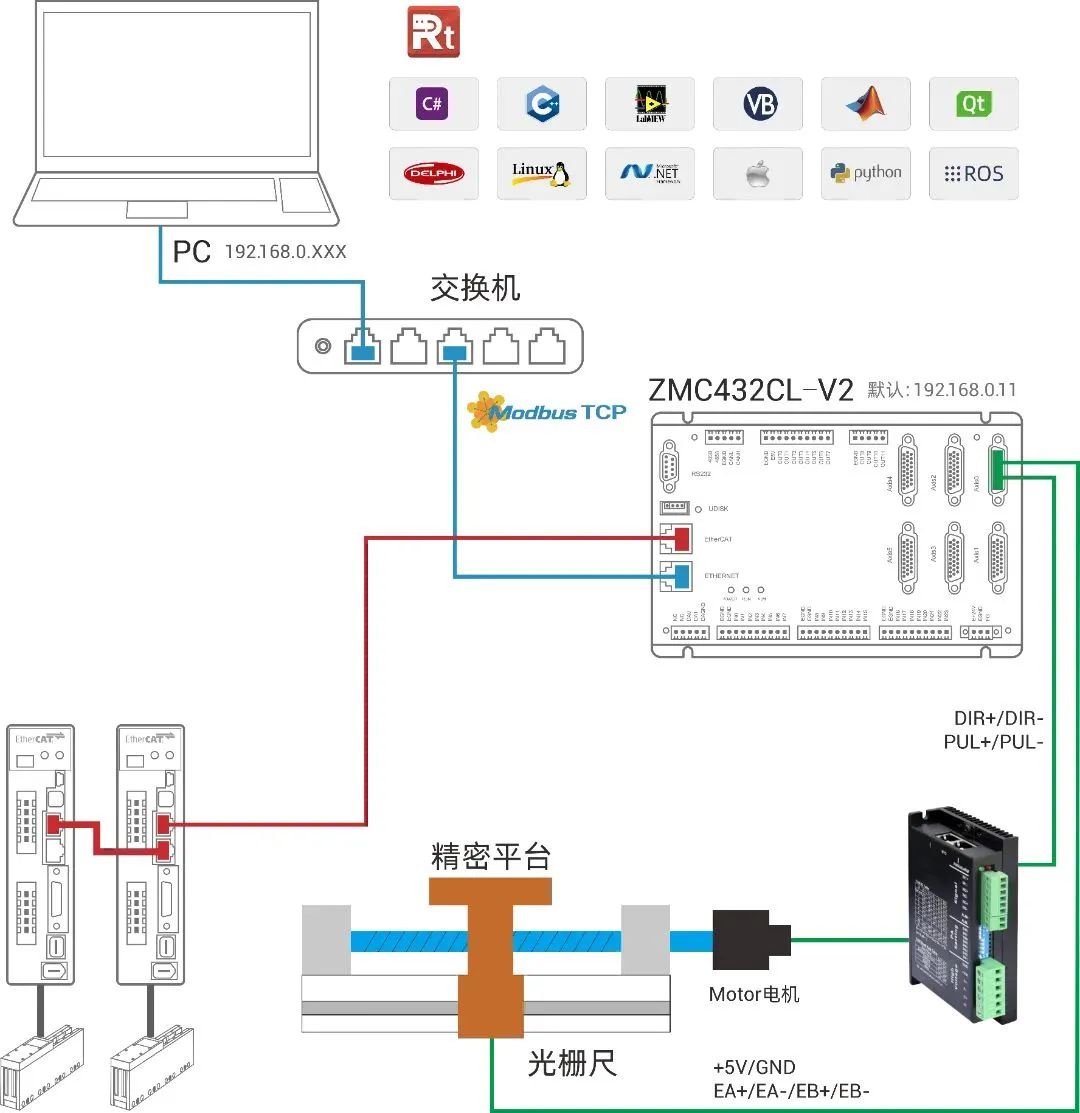 Introduction to ZMC432CL-V2 EtherCAT Motion Controller Hardware Interface