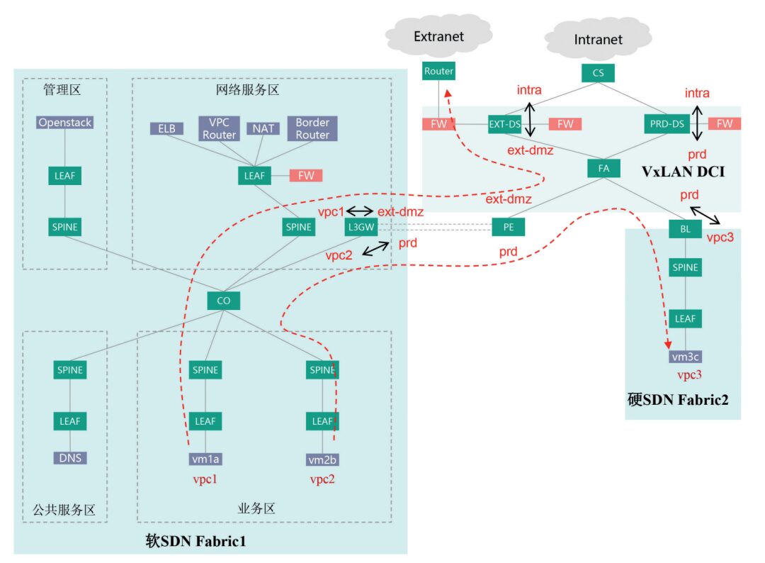 Case Study: SDN Technology Research and Networking Practice
