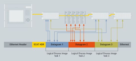 Why EtherCAT is the Best Solution for Enhancing Control System Performance?