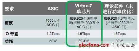 Overview of Xilinx 7 Series FPGAs