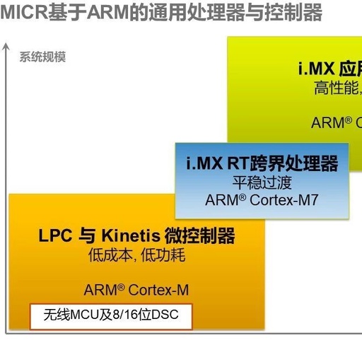 Overview of General MCUs for NXP Smart Car Competition