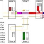 EtherCAT Protocol Analysis