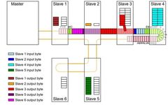 EtherCAT Protocol Analysis