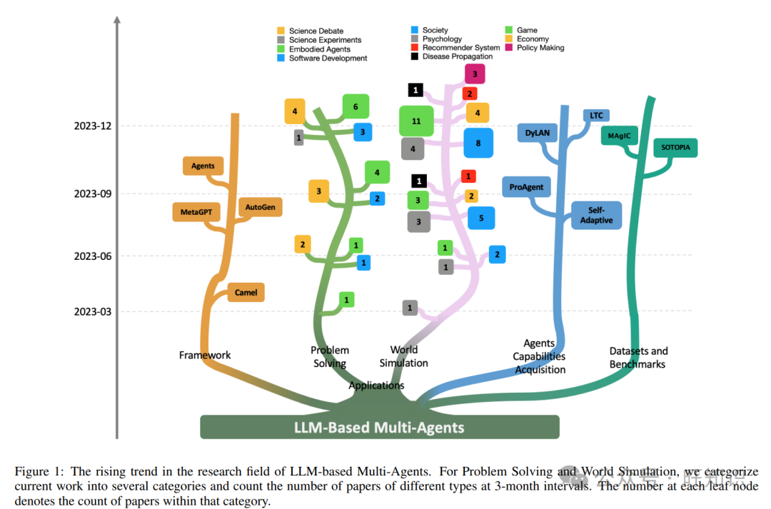 A Comprehensive Overview of Progress and Challenges in LLM Multi-Agents