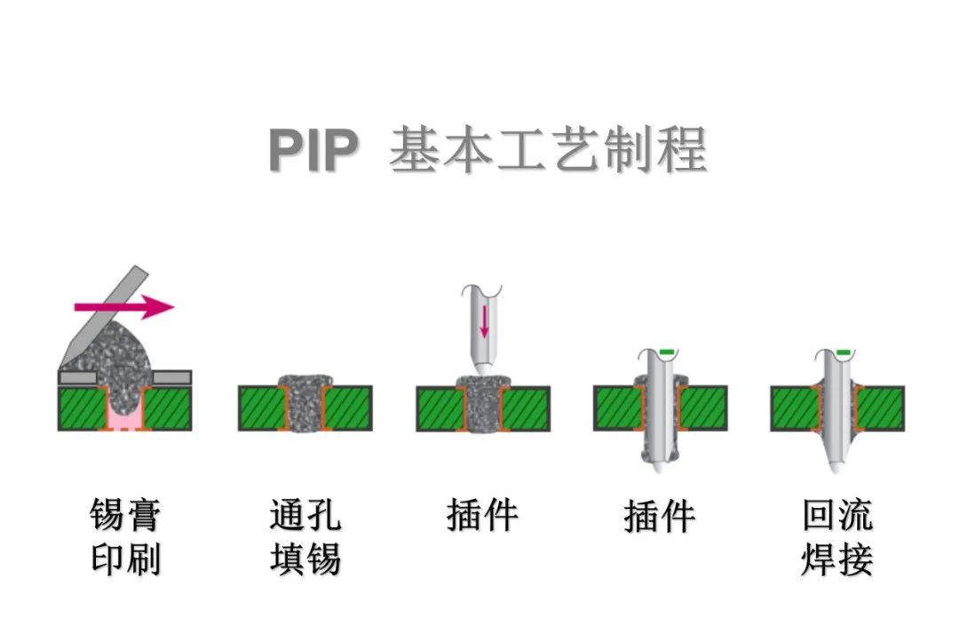 PCBA Circuit Board PIP Through-Hole Soldering Technology