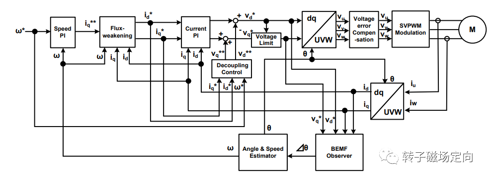 Analysis of Renesas Sensorless FOC Solution (Part 2)