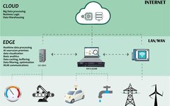 Understanding Edge Computing