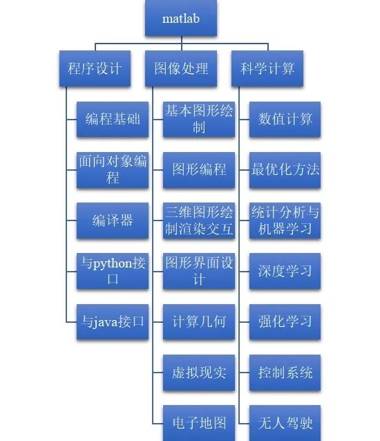 Introduction to MATLAB Application Scenarios, Desktop Environment, and Learning Paths