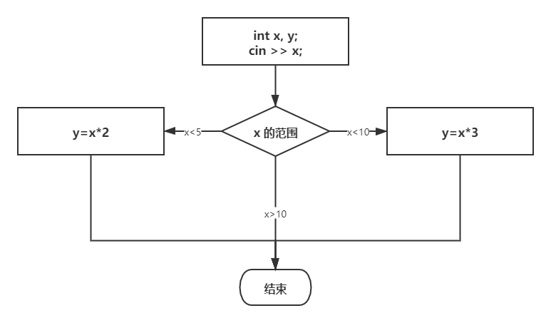 Solving Problems for Classmates | Issue 62: C++ Programming Part 3: Selection and Loop Statements