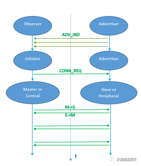 In-Depth Analysis of BLE Connection Establishment Process