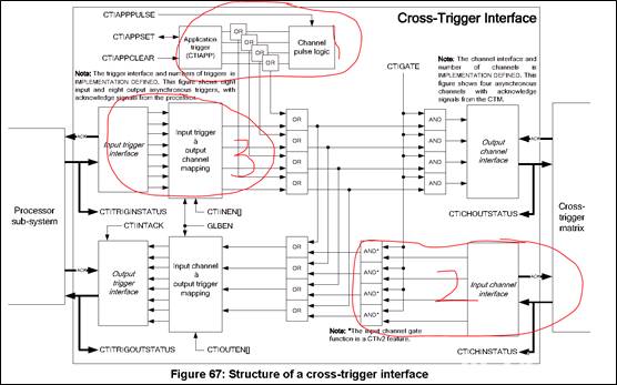 Coresight (Part 4) Channel Interface
