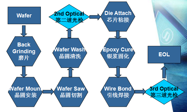 Explaining The Packaging And Testing Process Of IC Chips